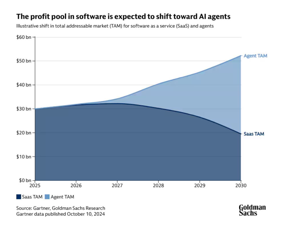 The profit pool in software is expected to shift toward AI agents